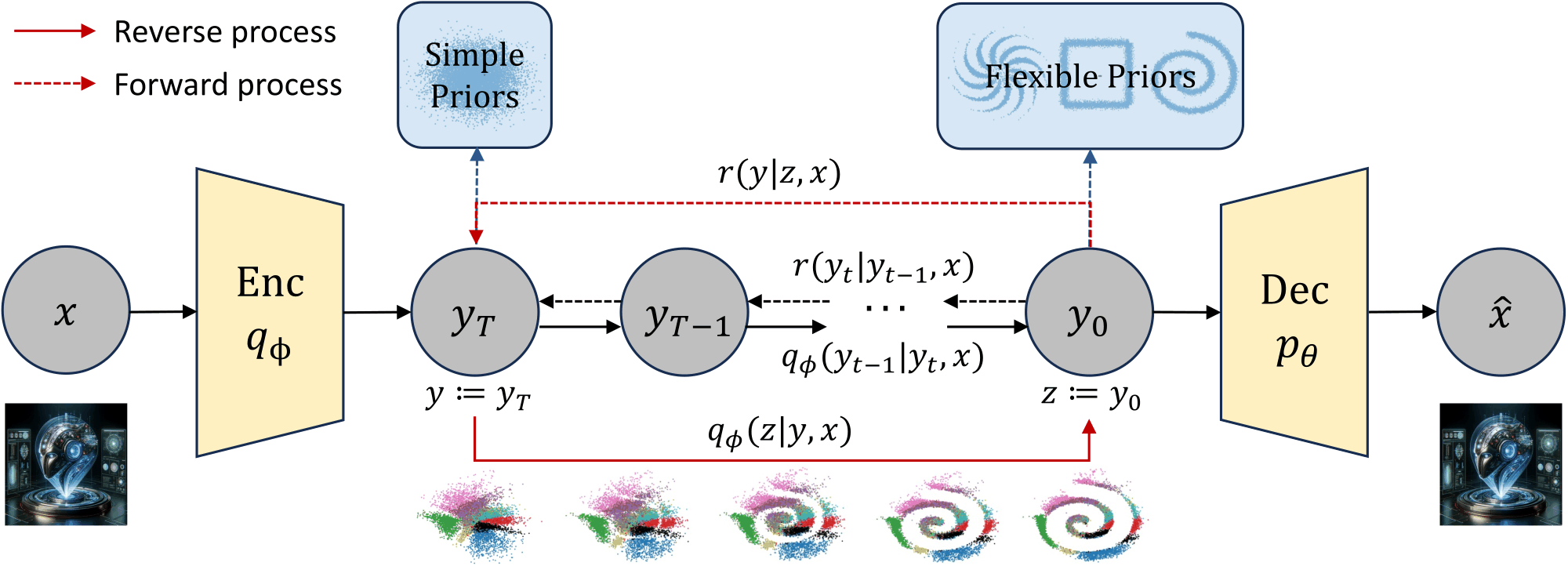 Diagram of DDVI in a VAE: the encoder q_phi maps x to y_T, which follows a simple prior; a reverse diffusion process q_phi(y_{t-1} | y_t, x) refines y_T through y_{T-1}, ..., y_0 = z, which follows a flexible prior such as a pinwheel, a square or a Swiss roll; a forward process r(y_t | y_{t-1}, x) noises z back to y_T; the decoder p_theta maps z to x-hat. Scatter plots under the chain show the latents turning from a Gaussian blob into a spiral.