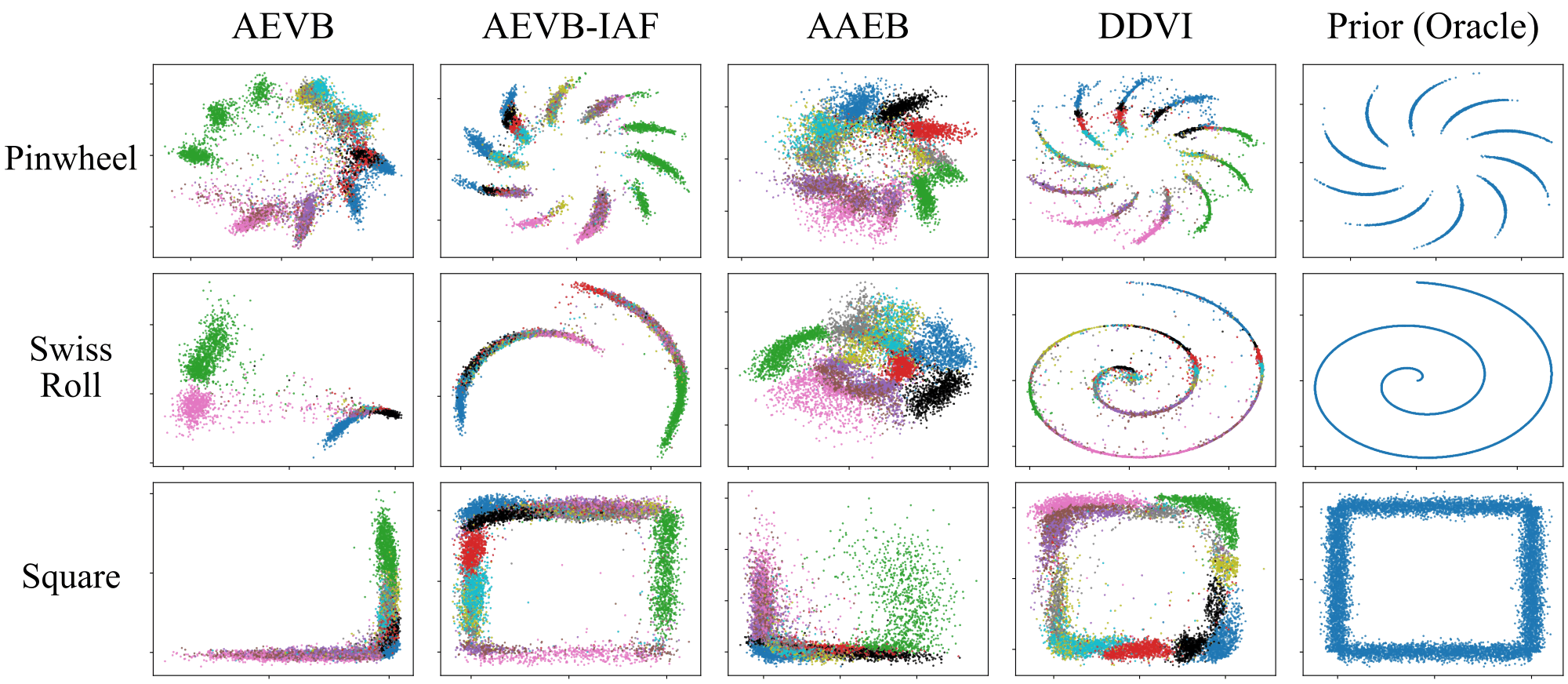 Grid of MNIST test latents for AEVB, AEVB-IAF, AAEB and DDVI, with prior samples in the last column, for the pinwheel, Swiss roll and square priors. DDVI's latents follow the shape of each prior most closely.