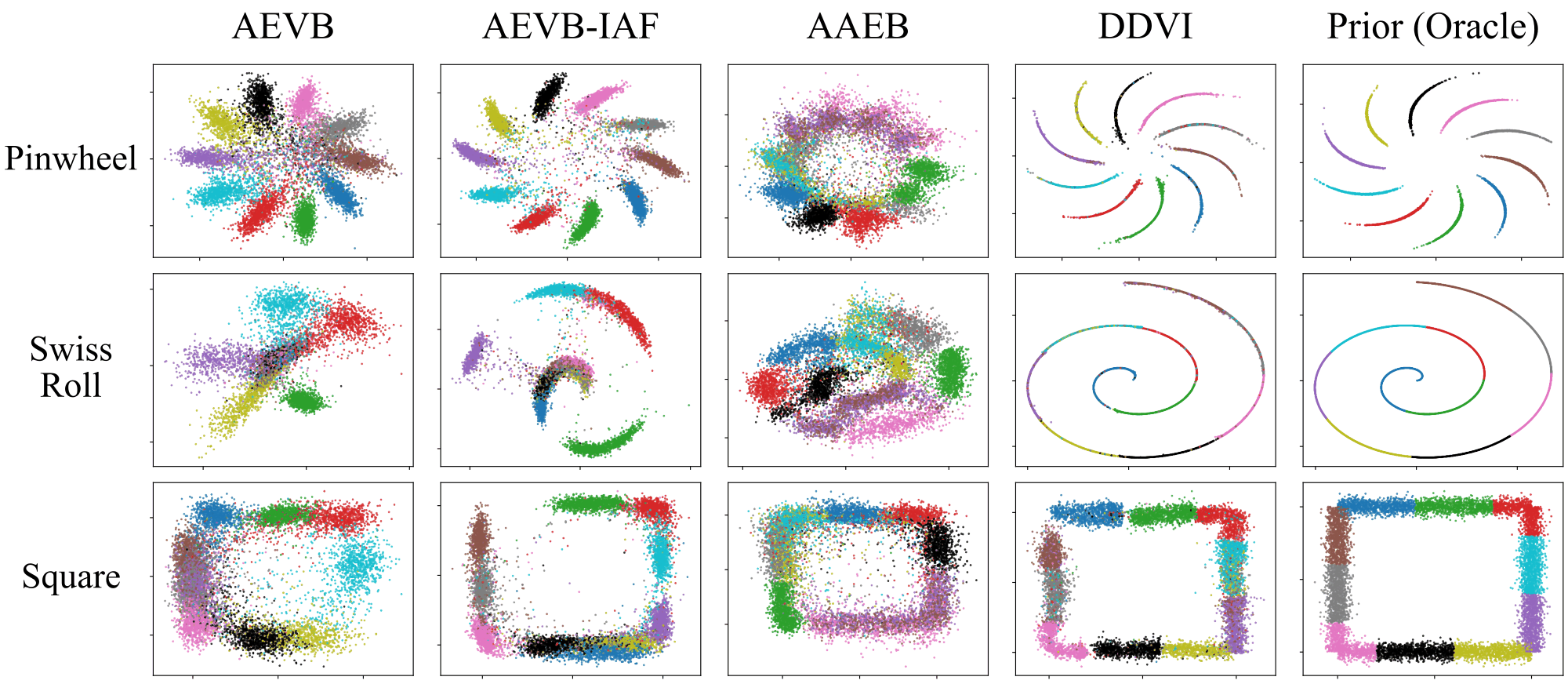 Grid of MNIST test latents with 1,000 labels for AEVB, AEVB-IAF, AAEB and DDVI, with the class-partitioned prior in the last column, for the pinwheel, Swiss roll and square priors. DDVI's latents nearly coincide with the prior and its class partition.
