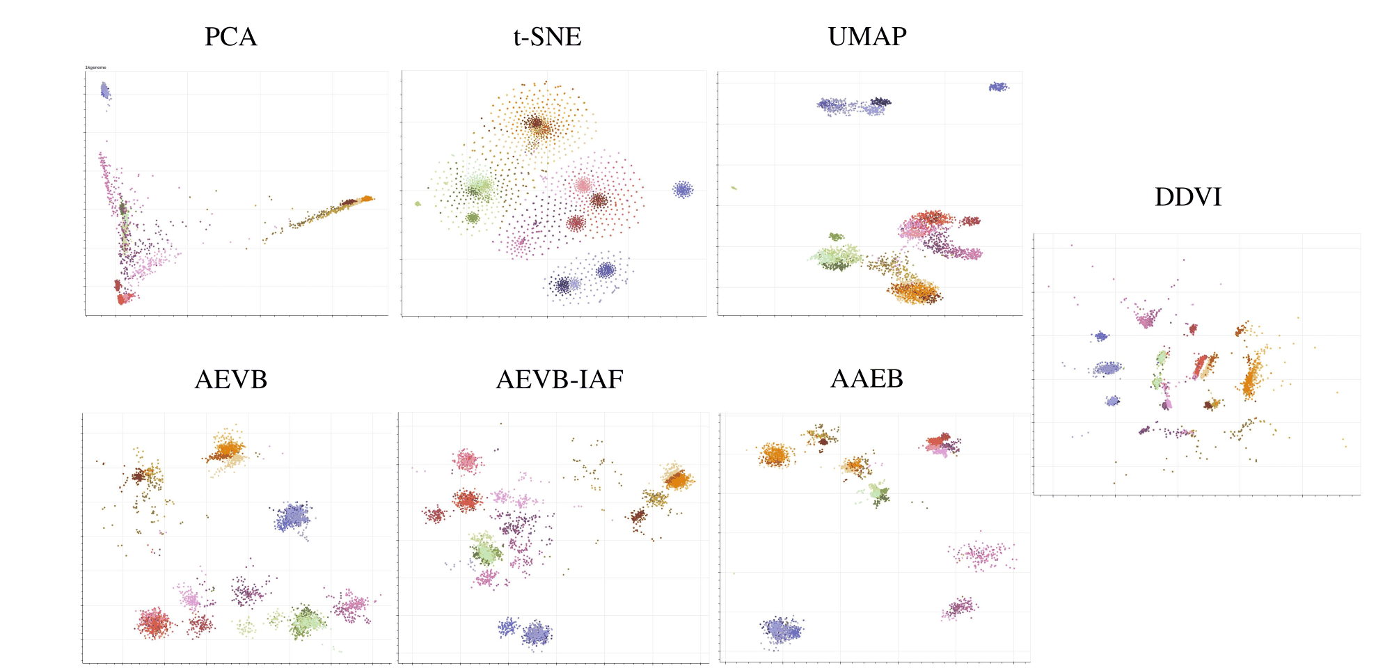 2-D embeddings of the 1000 Genomes individuals from PCA, t-SNE, UMAP, AEVB, AEVB-IAF, AAEB and DDVI, colored by population.