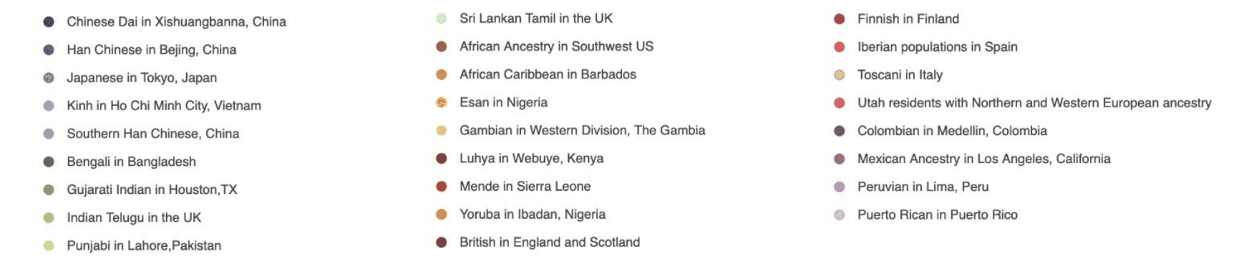 Legend: the 26 populations of the 1000 Genomes dataset and their colors.