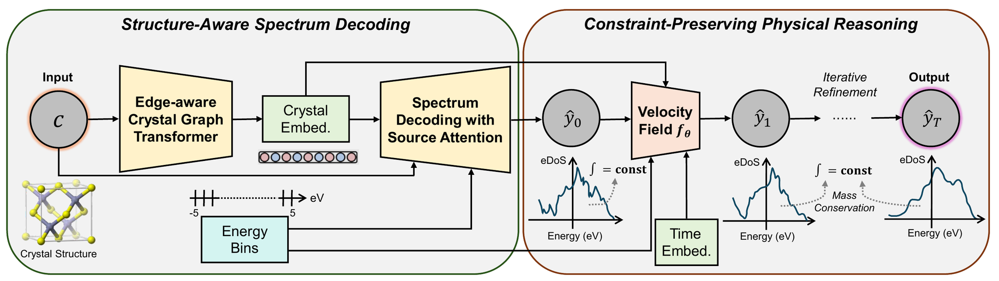 Two-stage diagram. Left, structure-aware spectrum decoding: the crystal c is encoded by an edge-aware crystal graph Transformer, and a decoder with source attention over energy bins produces an initial spectrum y-hat-0. Right, constraint-preserving physical reasoning: a velocity field f-theta, conditioned on the crystal embedding and time, iteratively refines y-hat-0 through y-hat-1 to the output y-hat-T, with the integral of the eDOS held constant at every step.