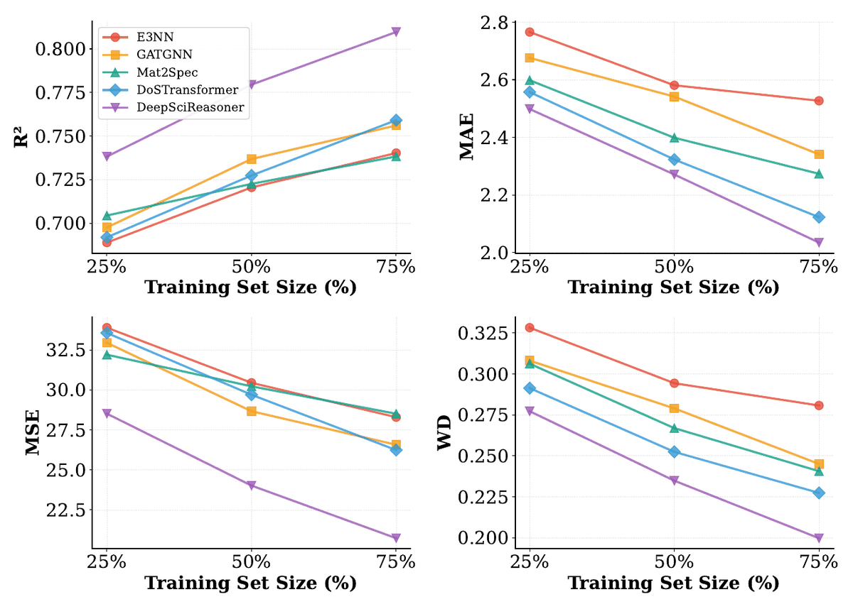 Four panels of R squared, MAE, MSE and WD against training set size (25%, 50%, 75%) on CalTech for E3NN, GATGNN, Mat2Spec, DOSTransformer and DeepSciReasoner; DeepSciReasoner is best at every size, with R squared rising from about 0.74 to 0.81.