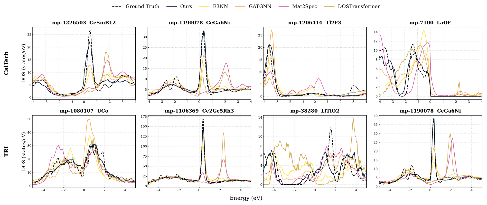 Eight eDOS panels (four CalTech, four TRI test materials) comparing the DFT ground truth with DeepSciReasoner, E3NN, GATGNN, Mat2Spec and DOSTransformer; DeepSciReasoner follows the band edges and sharp peaks most closely, while baselines smear edges or shift and add peaks.