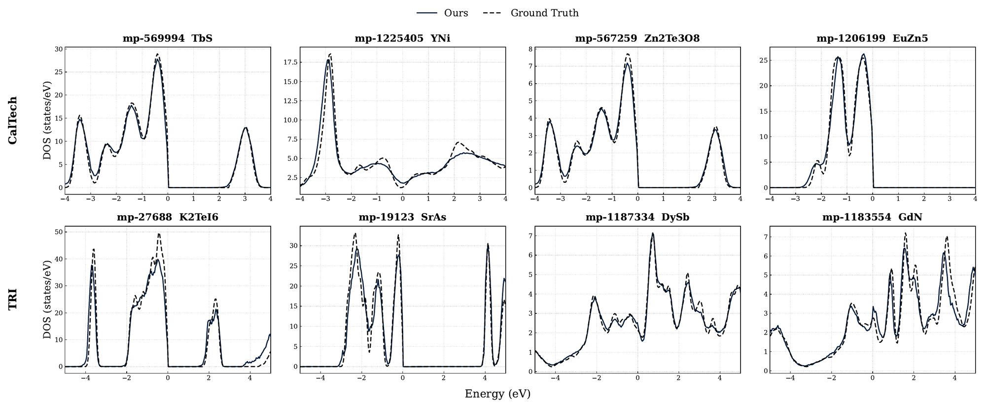 Eight eDOS panels (four CalTech, four TRI test materials) comparing DeepSciReasoner's prediction with the DFT ground truth; the curves nearly overlap, including band gaps and sharp peaks.