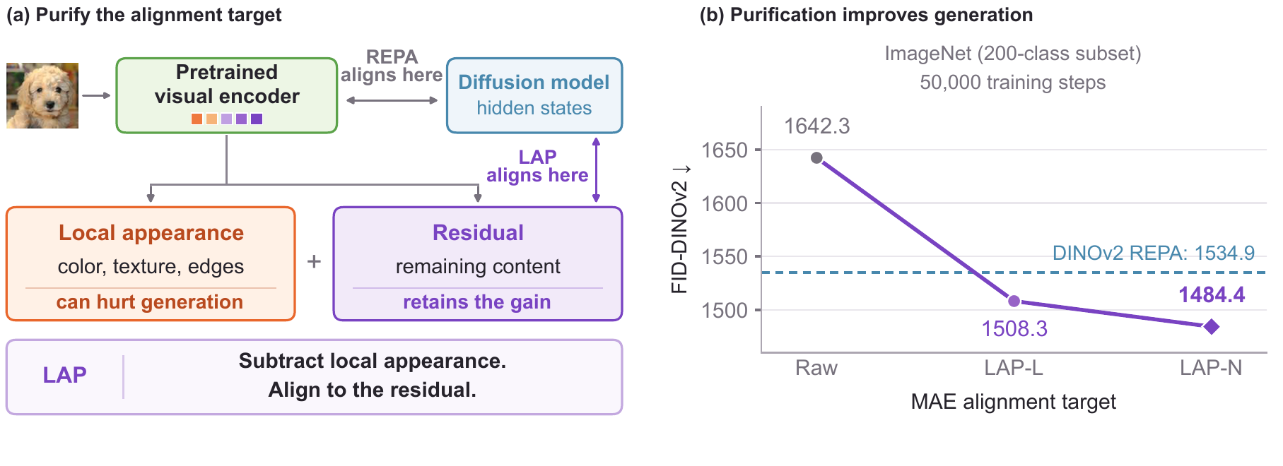 (a) A pretrained encoder's features split into local appearance, which can hurt generation, and a residual, which retains the gain; LAP aligns the diffusion model to the residual. (b) On the 200-class ImageNet subset, MAE alignment improves from FID-DINOv2 1642.3 (raw) to 1508.3 (LAP-L) and 1484.4 (LAP-N), below DINOv2 REPA at 1534.9.