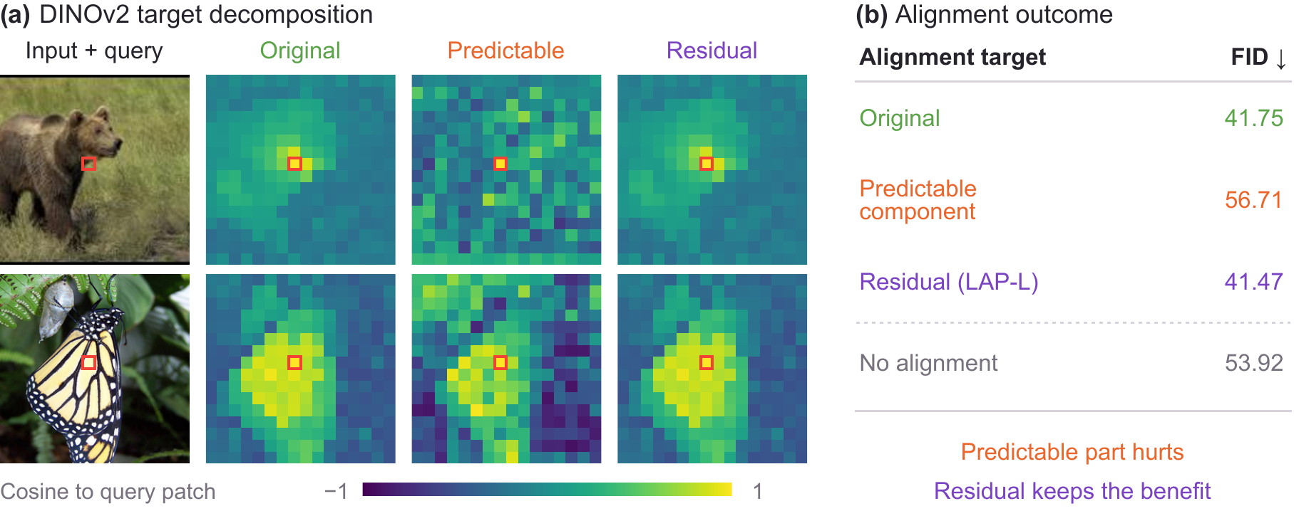 Patch-similarity maps for the original, predictable and residual DINOv2 features on two images, and FID-50K: original 41.75, predictable component 56.71, residual 41.47, no alignment 53.92.