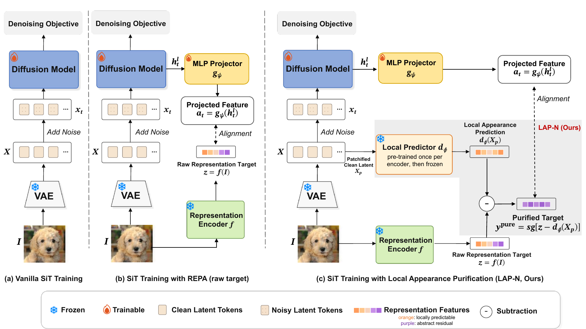 Diagram comparing vanilla SiT training, SiT with REPA aligned to the raw encoder target, and LAP-N, where a frozen local predictor's prediction from the patchified clean latent is subtracted from the encoder target before alignment.