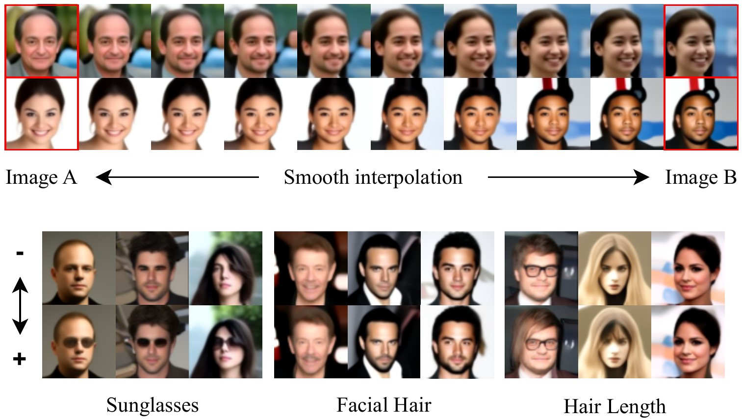 Top: decoded faces change smoothly between two reconstructed images, Image A and Image B. Bottom: moving along single latent dimensions adds or removes sunglasses, facial hair, and long hair on three faces each.