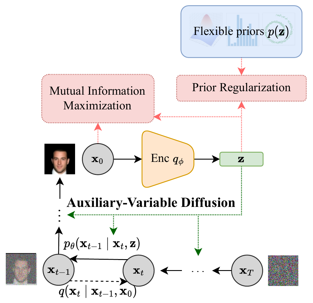 Flow chart: the encoder maps x0 to z, which conditions every reverse step p_theta(x_{t-1} | x_t, z) of the diffusion process; mutual information maximization links x0 and z, and prior regularization matches z to a flexible prior p(z).