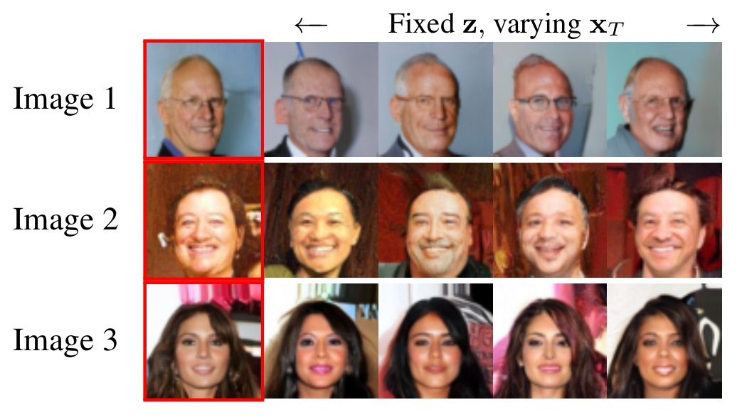 Three face images in red boxes, each followed by four decodings of its latent z with different noise x_T.