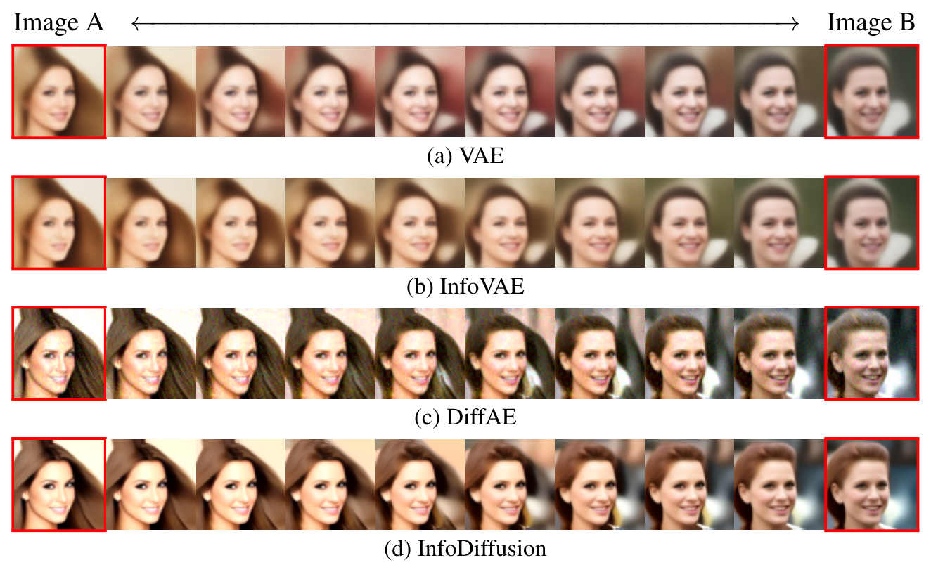 Interpolations between the same two faces for a VAE, an InfoVAE, DiffAE and InfoDiffusion, with the reconstructed end points in red boxes.